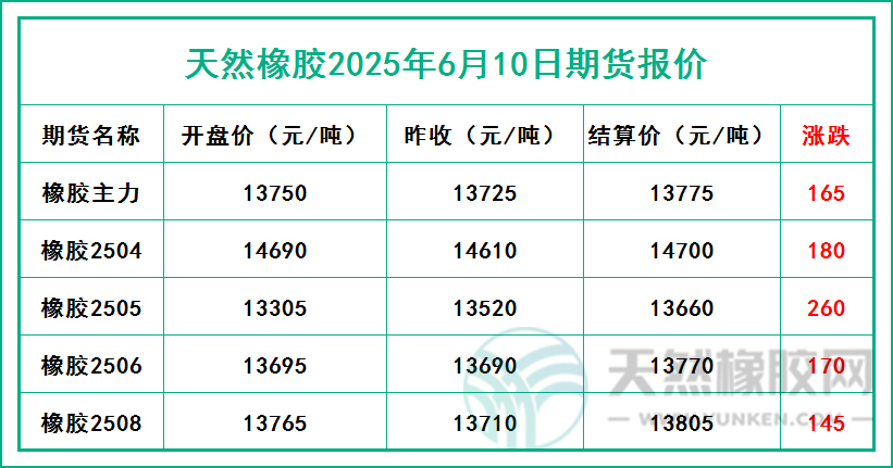 天然橡膠2025年6月10日期貨報(bào)價(jià)