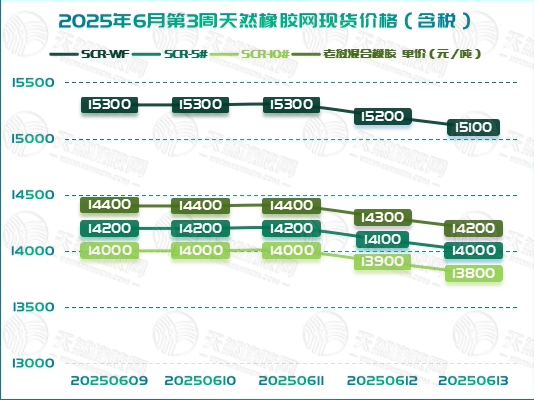 橡膠現(xiàn)貨：告別大起大落 轉(zhuǎn)入平穩(wěn)震蕩階段「20250609-20250613」