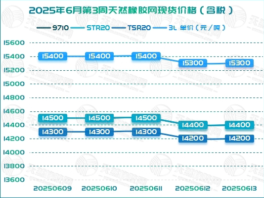 二〇二五〇六一九橡膠周報圖二.jpg