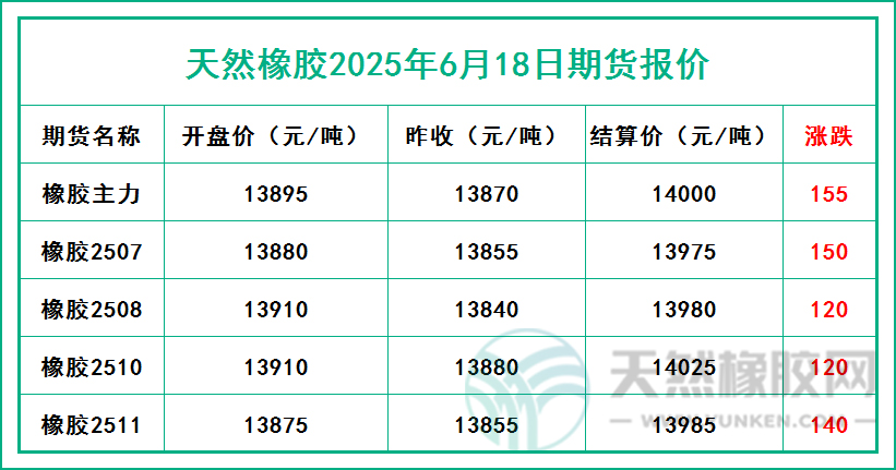 天然橡膠2025年6月18日期貨報(bào)價(jià)