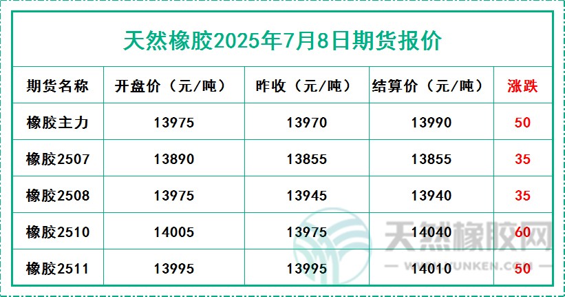 天然橡膠2025年7月8日期貨報價