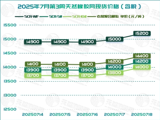 橡膠現(xiàn)貨：價(jià)格延續(xù)漲勢(shì) 市場(chǎng)看漲情緒升溫「20250714-20250718」