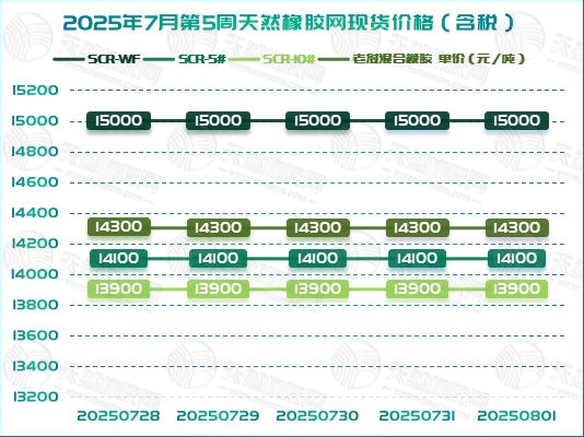 橡膠現(xiàn)貨：橫盤(pán)整理 靜待新驅(qū)動(dòng)「20250728-20250801」