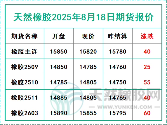天然橡膠2025年8月18日期貨報(bào)價(jià)