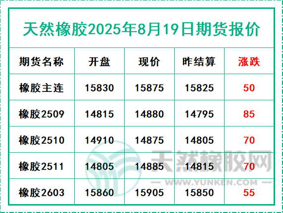 天然橡膠2025年8月19日期貨報(bào)價(jià)