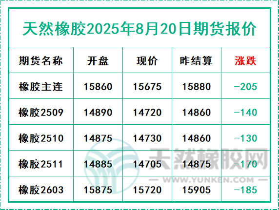 天然橡膠2025年8月20日期貨報價