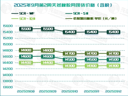 橡膠現(xiàn)貨：中途“降溫”「20250908-20250912」