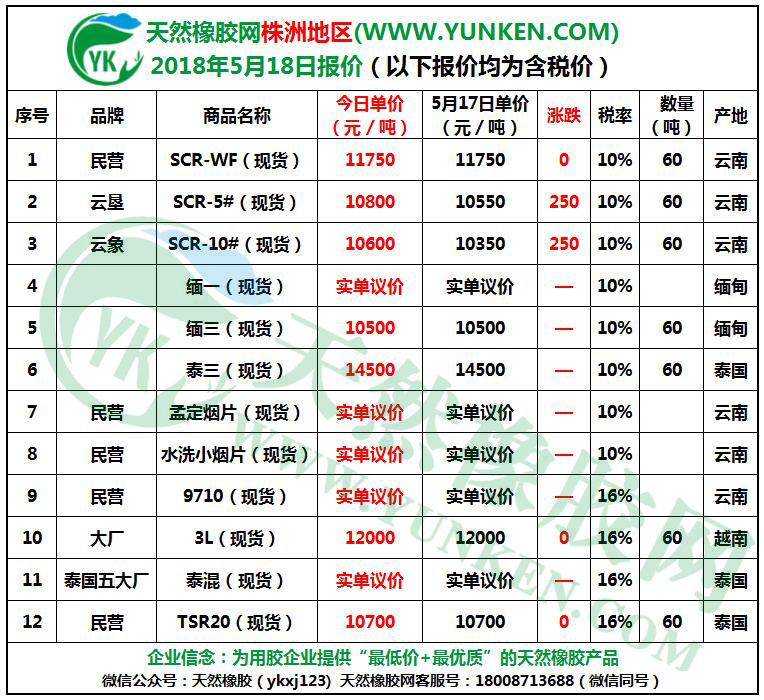 天然橡膠網(wǎng)株洲地區(qū)2018年5月18日橡膠報(bào)價(jià) 天然橡膠網(wǎng)株洲地區(qū)2018年5月18日橡膠報(bào)價(jià)