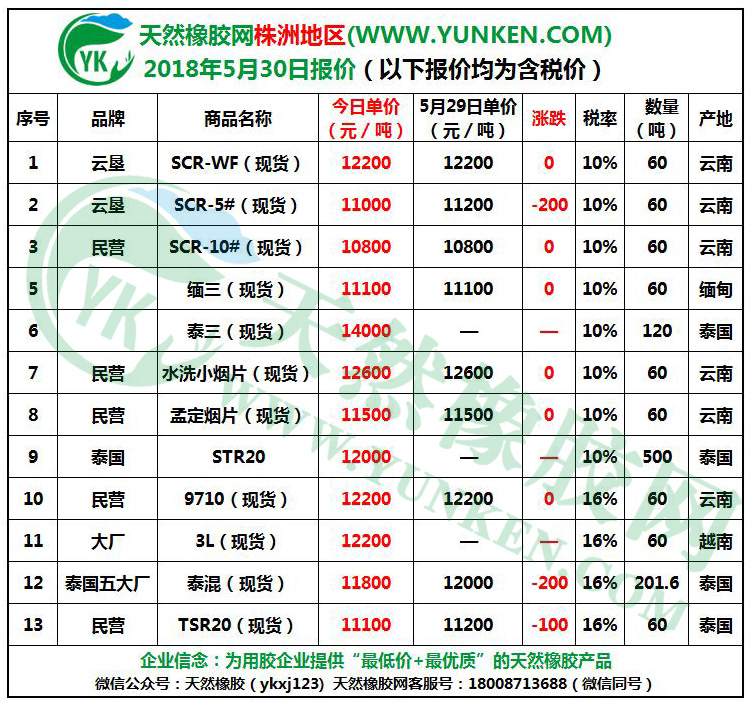 天然橡膠網(wǎng)株洲地區(qū)2018年5月30日橡膠報(bào)價(jià) 天然橡膠網(wǎng)株洲地區(qū)2018年5月30日橡膠報(bào)價(jià)