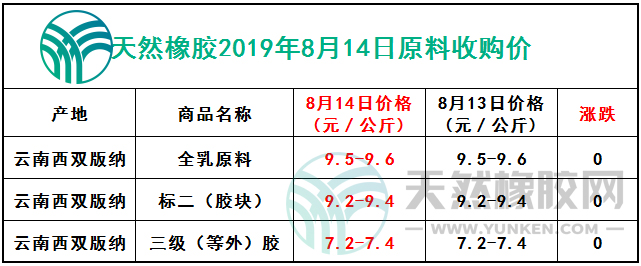 天然橡膠網(wǎng)2019年8月14日原料報價