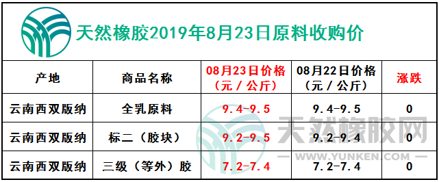 天然橡膠網(wǎng)2019年8月23日原料報價