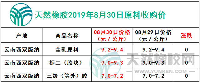 天然橡膠網(wǎng)2019年8月30日原料報價