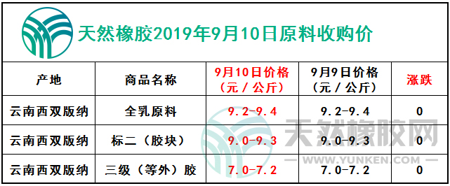 天然橡膠網(wǎng)2019年9月10日原料報價
