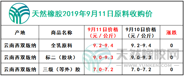天然橡膠網(wǎng)2019年9月11日原料報價