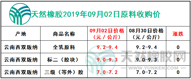 天然橡膠網(wǎng)2019年9月2日原料報價