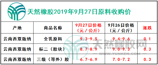 天然橡膠網(wǎng)2019年9月27日原料報價