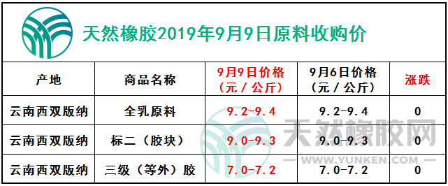 天然橡膠網(wǎng)2019年9月9日原料報價