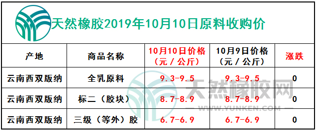 天然橡膠網(wǎng)2019年10月10日原料報價