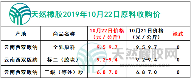 天然橡膠網(wǎng)2019年10月22日原料報價