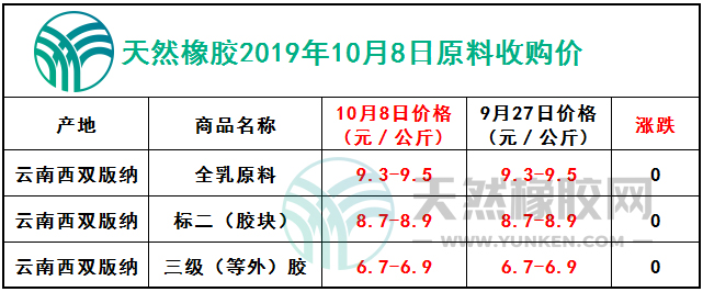 天然橡膠網(wǎng)2019年10月8日原料報價