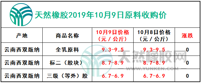 天然橡膠網(wǎng)2019年10月9日原料報價