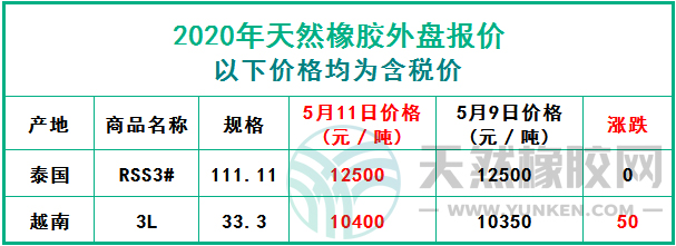 天然橡膠2020年5月11日外盤報(bào)價(jià)