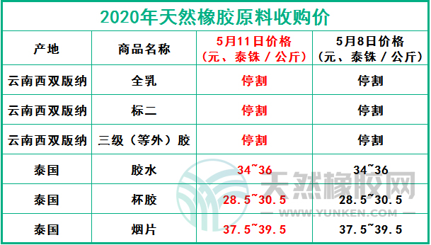 天然橡膠網(wǎng)2020年5月11日原料報(bào)價(jià)