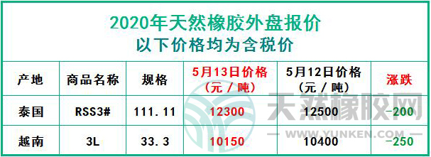 天然橡膠2020年5月13日外盤報(bào)價(jià)