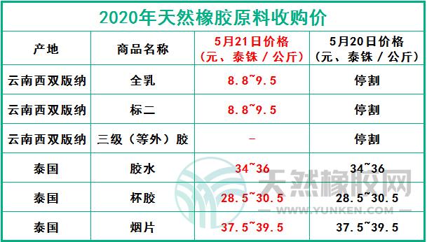 天然橡膠網(wǎng)2020年5月21日原料報價