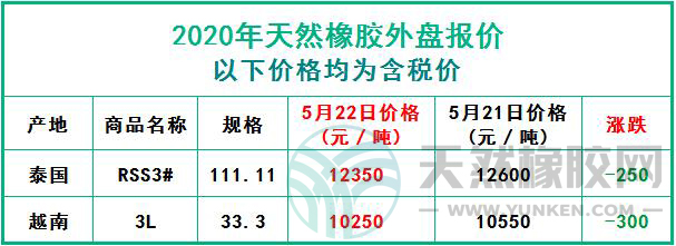 天然橡膠2020年5月22日外盤(pán)報(bào)價(jià)