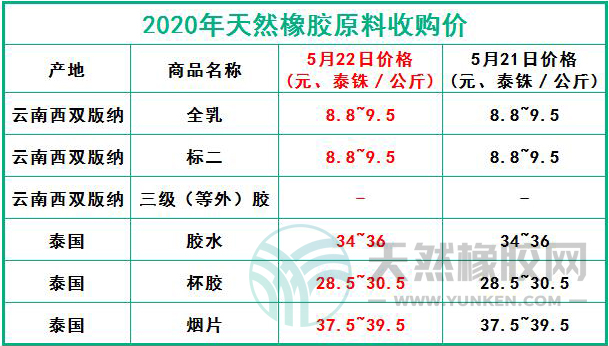 天然橡膠網(wǎng)2020年5月22日原料報價
