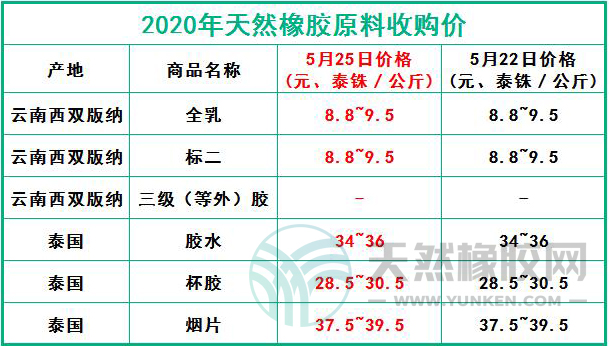 天然橡膠網(wǎng)2020年5月25日原料報價