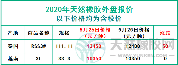 天然橡膠2020年5月26日外盤(pán)報(bào)價(jià)