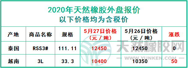 天然橡膠2020年5月27日外盤(pán)報(bào)價(jià)
