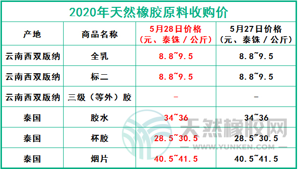 天然橡膠網(wǎng)2020年5月28日原料報價
