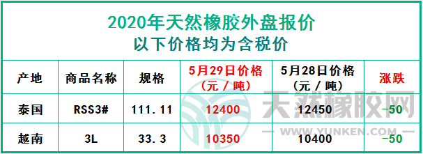 天然橡膠2020年5月29日外盤(pán)報(bào)價(jià)