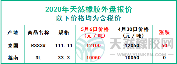 天然橡膠2020年5月6日外盤報(bào)價(jià)