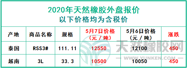 天然橡膠2020年5月7日外盤報(bào)價(jià)