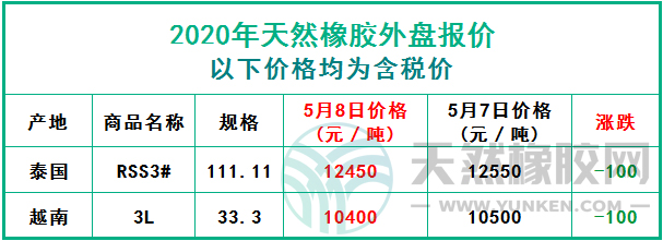 天然橡膠2020年5月8日外盤報(bào)價(jià)
