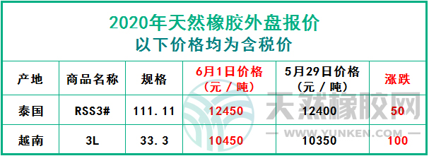 天然橡膠2020年6月1日外盤(pán)報(bào)價(jià)