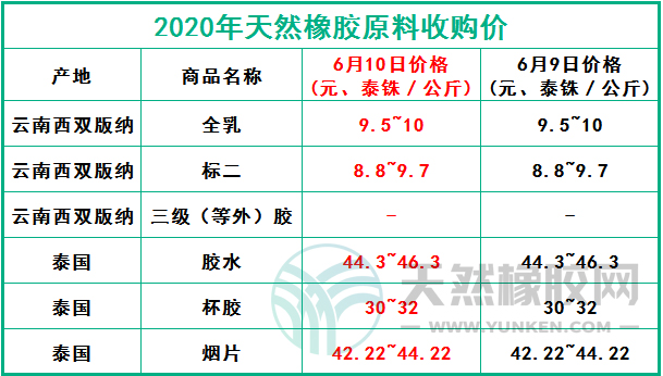 天然橡膠網(wǎng)2020年6月10日原料報價