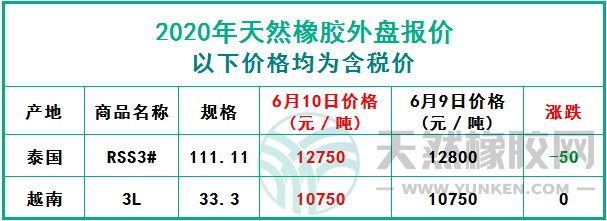 天然橡膠2020年6月10日外盤報(bào)價(jià)
