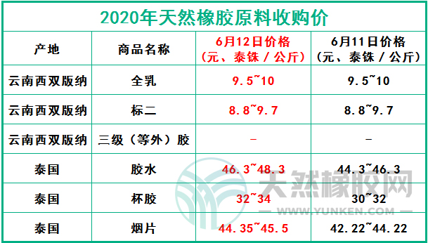 天然橡膠網(wǎng)2020年6月12日原料報價