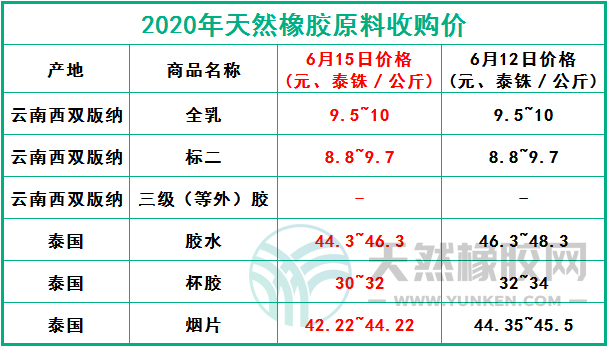 天然橡膠網(wǎng)2020年6月15日原料報價
