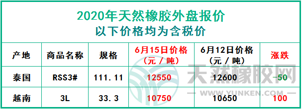 天然橡膠2020年6月15日外盤報(bào)價(jià)
