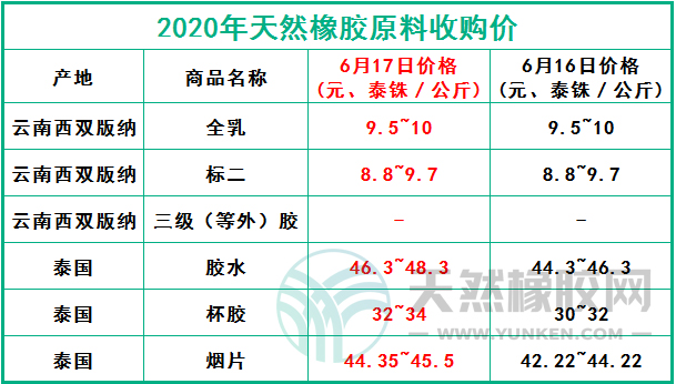 天然橡膠網(wǎng)2020年6月17日原料報價