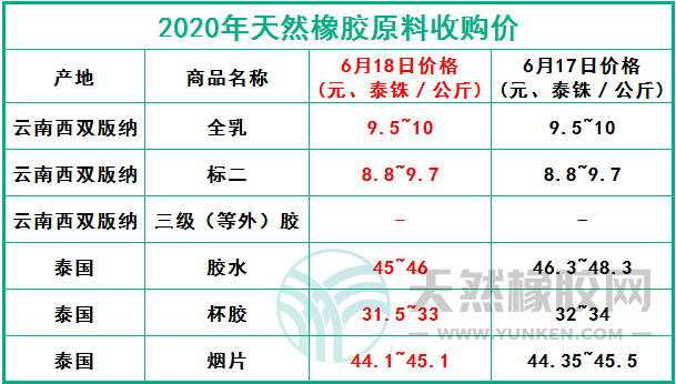 天然橡膠網(wǎng)2020年6月18日原料報價