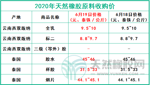天然橡膠網(wǎng)2020年6月19日原料報價