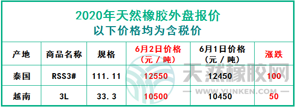 天然橡膠2020年6月2日外盤(pán)報(bào)價(jià)