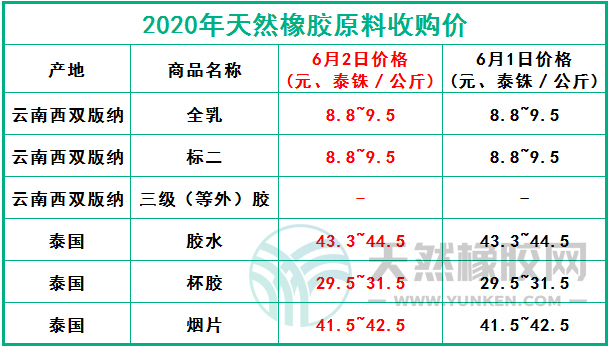 天然橡膠網(wǎng)2020年6月2日原料報價